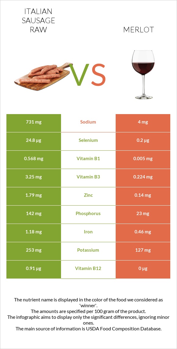 Italian sausage raw vs Merlot infographic