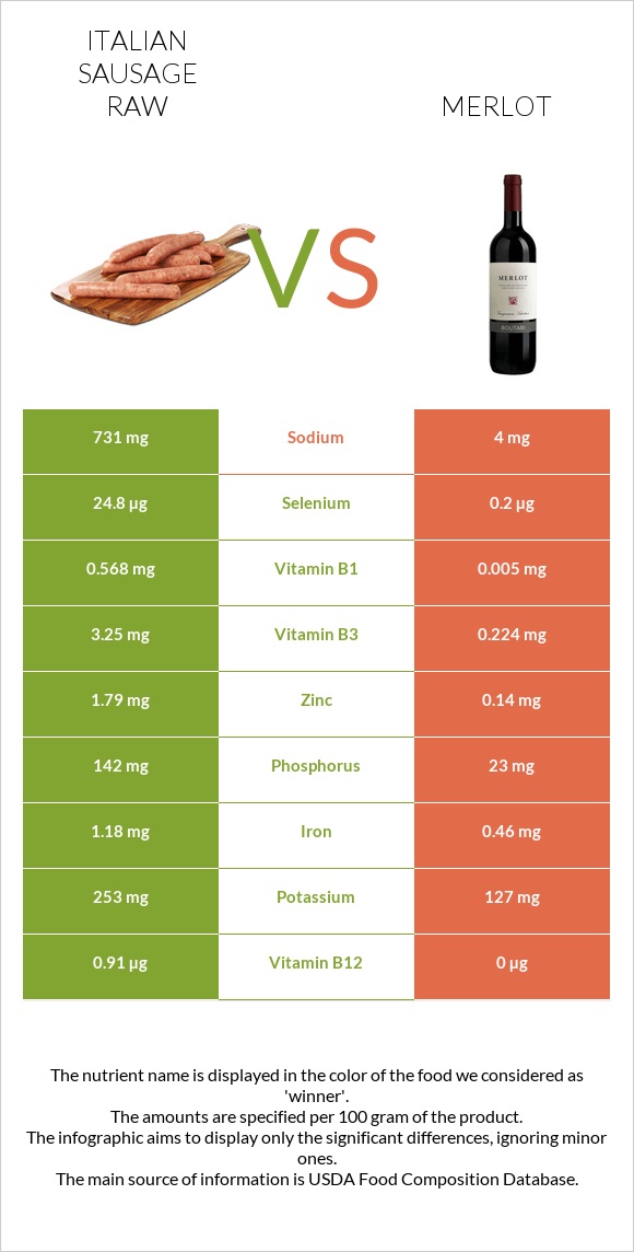 Italian sausage raw vs Merlot infographic