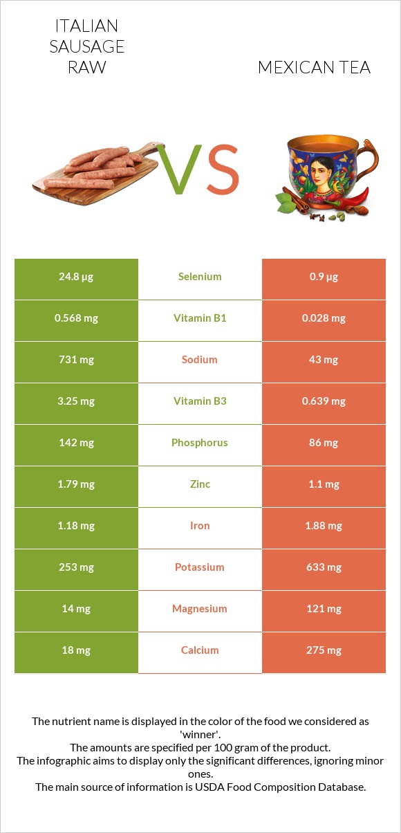 Italian sausage raw vs Mexican tea infographic