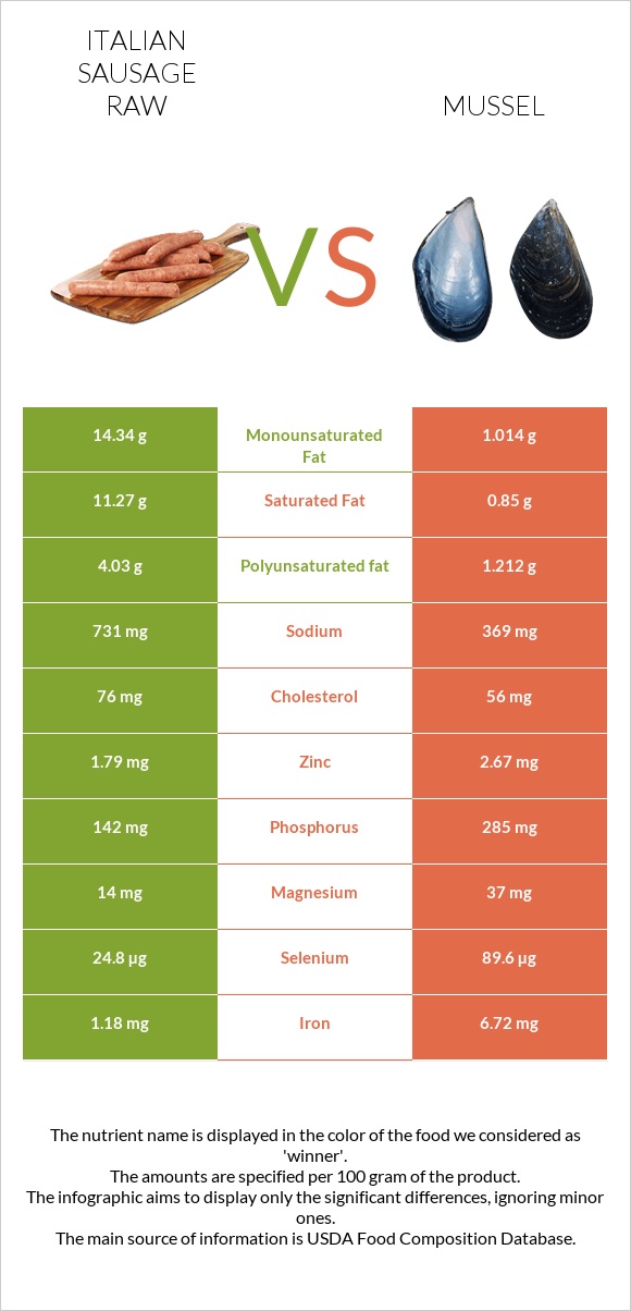Italian sausage raw vs Mussels infographic