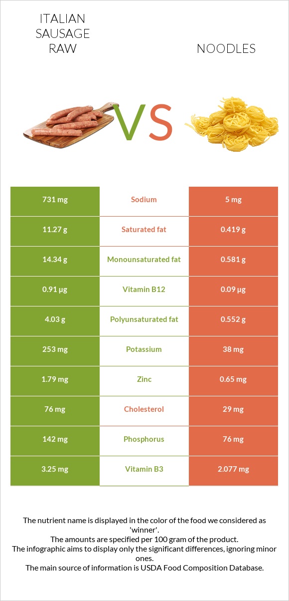 Italian sausage raw vs Noodles infographic