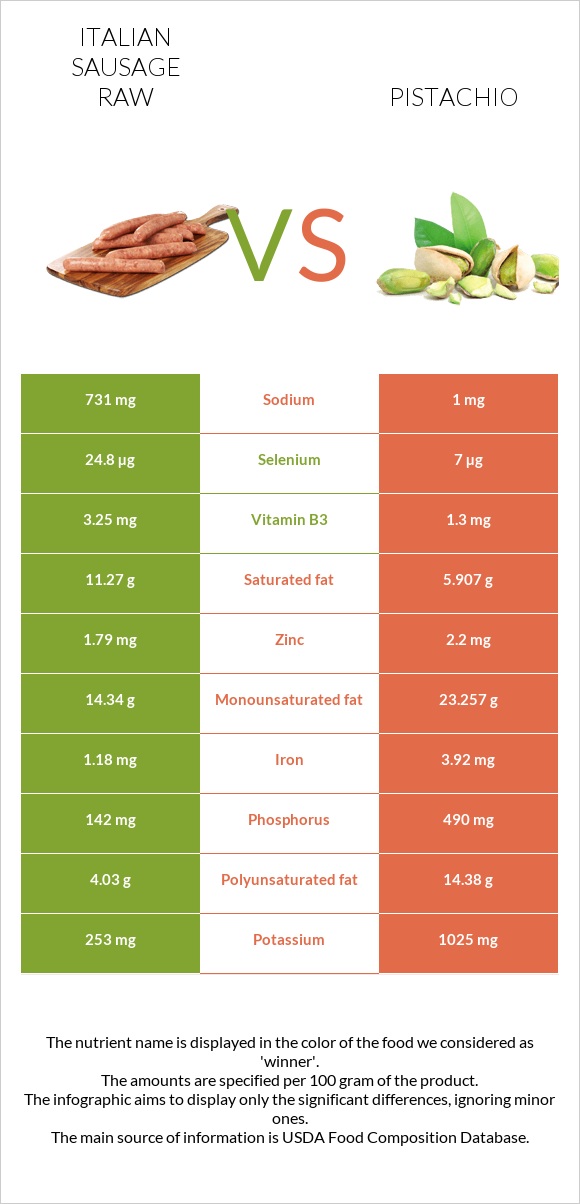 Իտալական երշիկ հում vs Պիստակ infographic