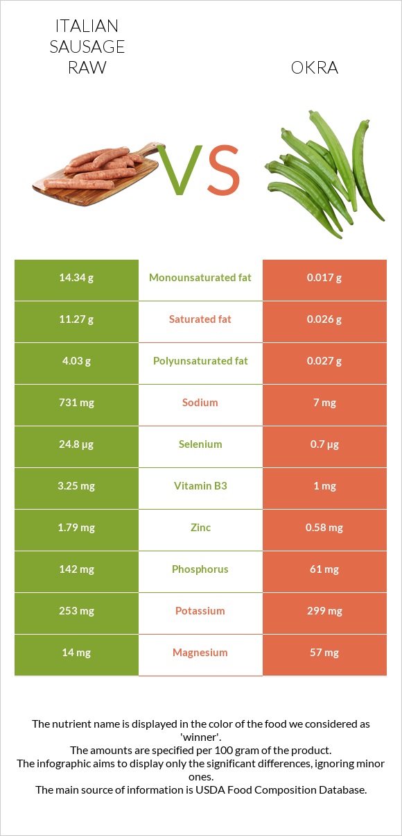 Italian sausage raw vs Okra infographic