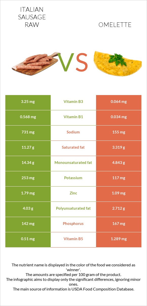 Italian sausage raw vs Omelette infographic