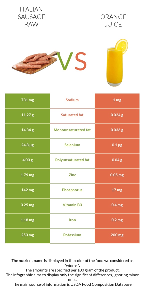 Italian sausage raw vs Orange juice infographic