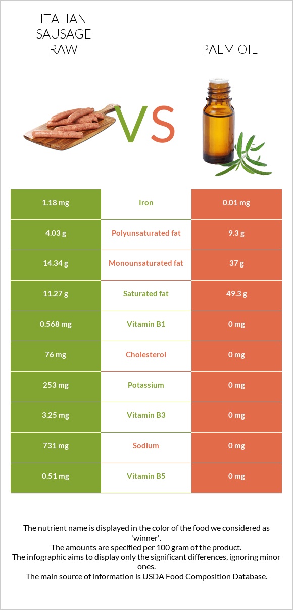 Italian sausage raw vs Palm oil infographic