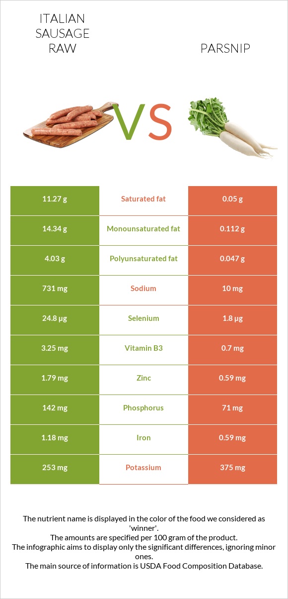 Italian sausage raw vs Parsnip infographic