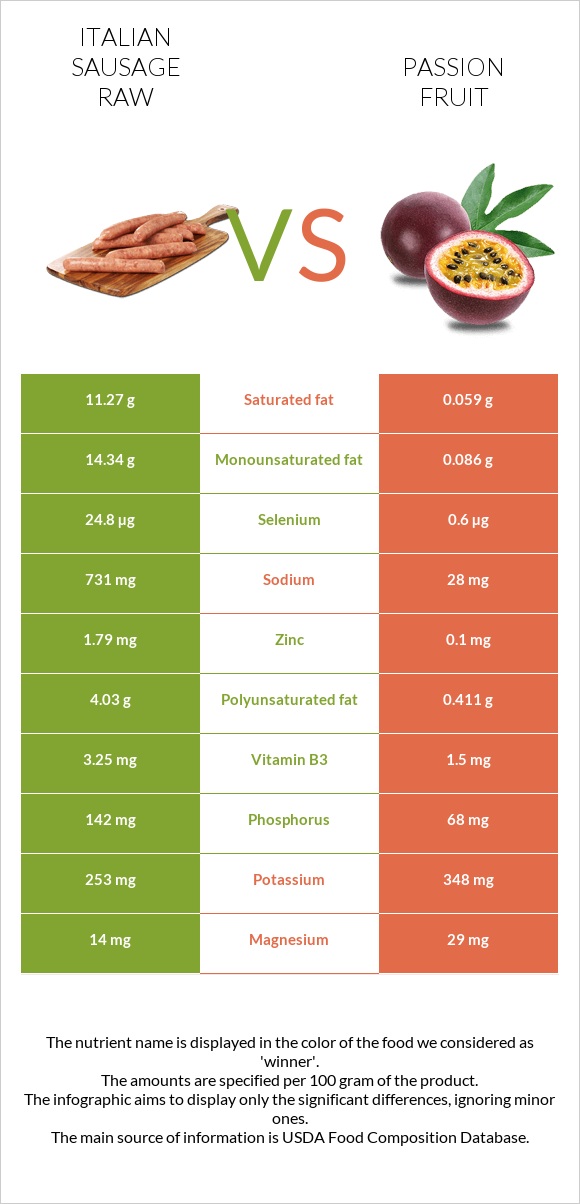Italian sausage raw vs Passion fruit infographic