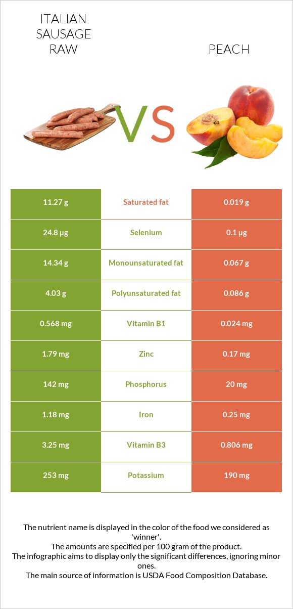 Italian sausage raw vs Peach infographic