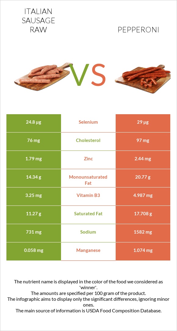 Italian sausage raw vs Pepperoni infographic