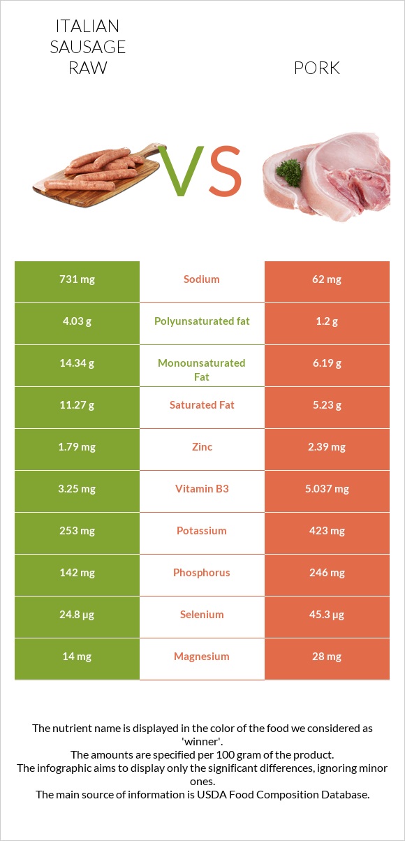 Italian sausage raw vs Pork infographic