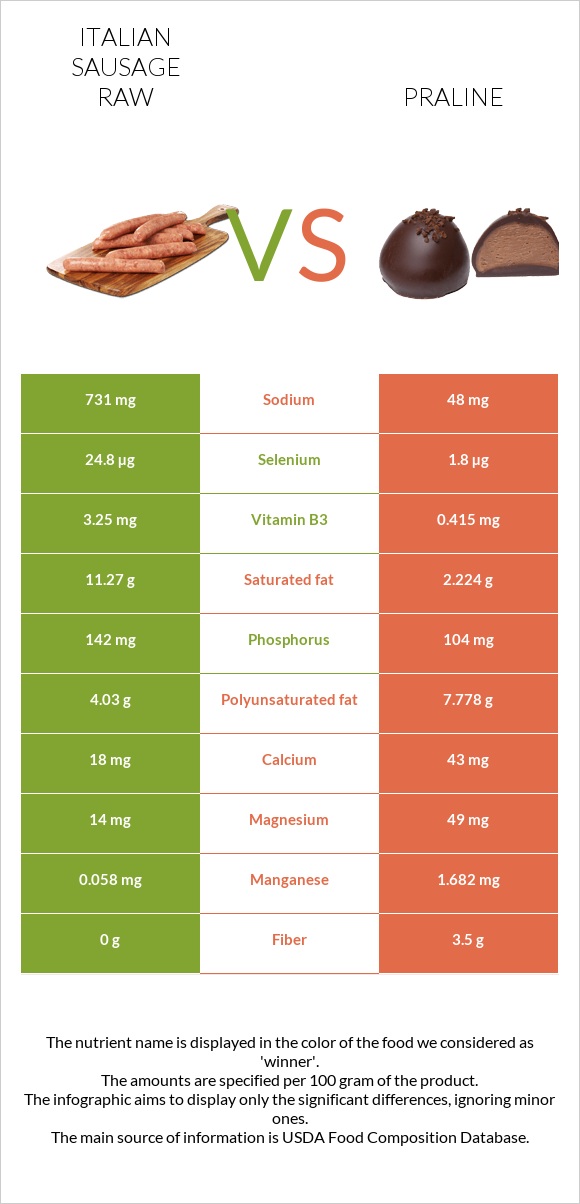 Italian sausage raw vs Praline infographic