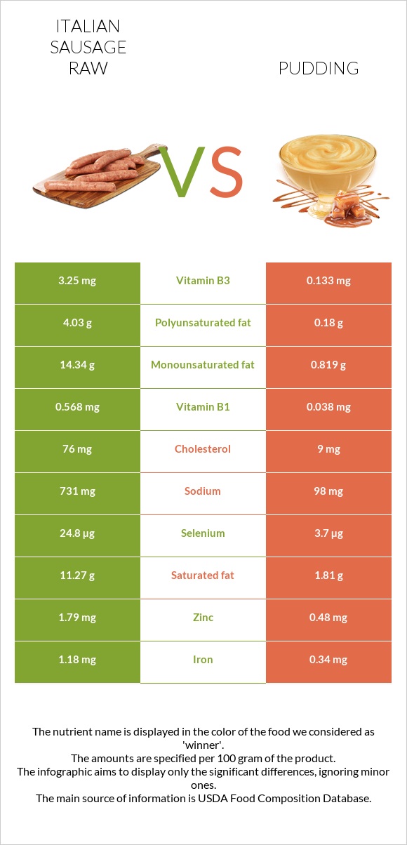 Italian sausage raw vs Pudding infographic