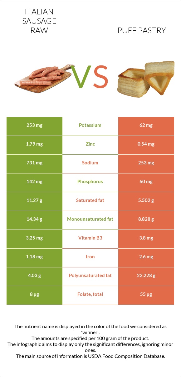 Italian sausage raw vs Puff pastry infographic