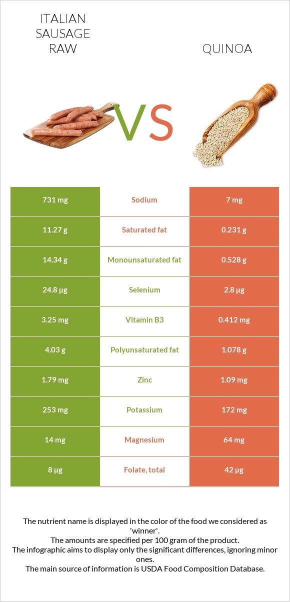 Italian sausage raw vs Quinoa infographic