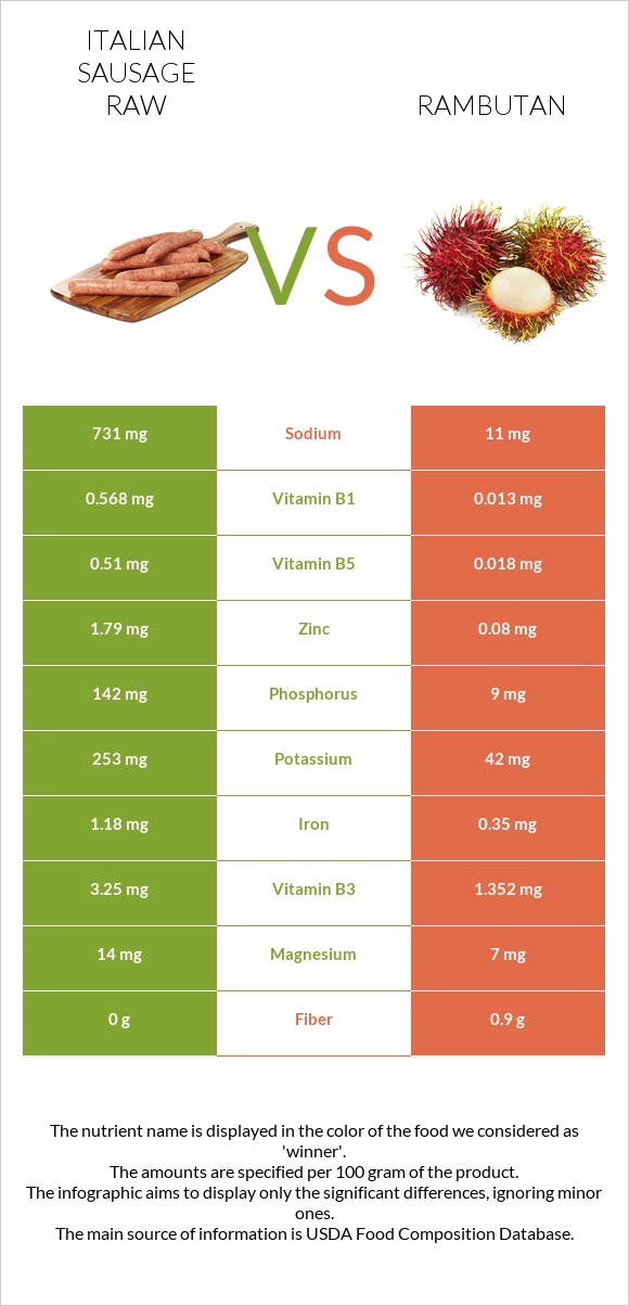 Italian sausage raw vs Rambutan infographic