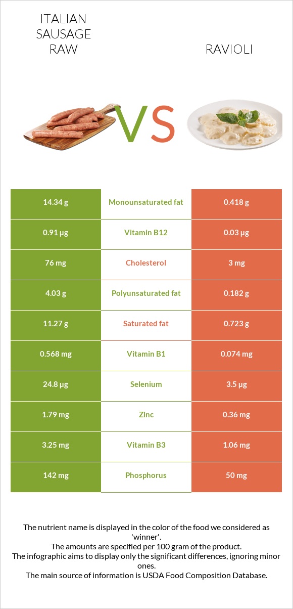Italian sausage raw vs Ravioli infographic
