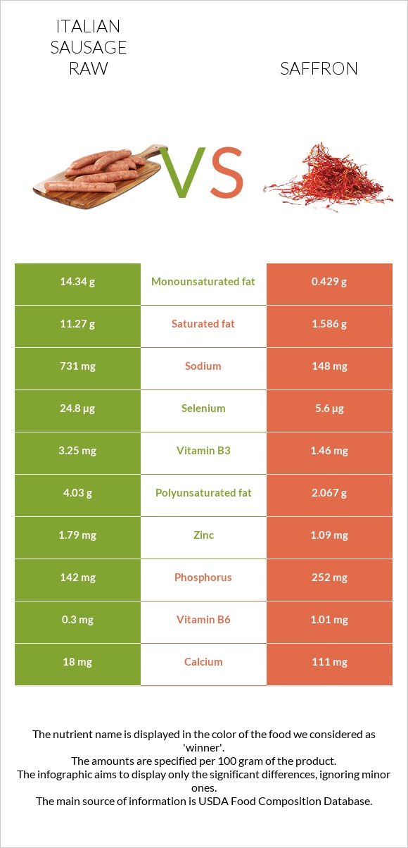 Italian sausage raw vs Saffron infographic