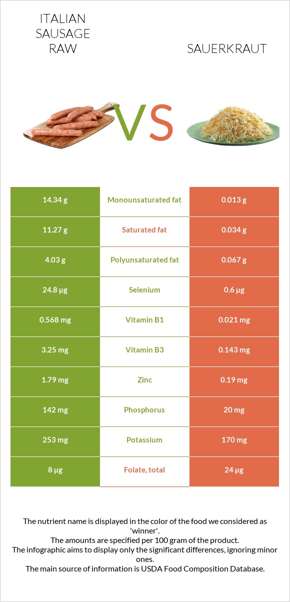 Italian sausage raw vs Sauerkraut infographic