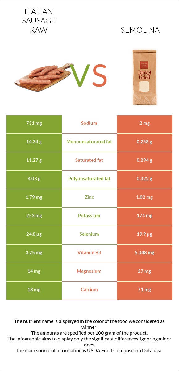 Italian sausage raw vs Semolina infographic