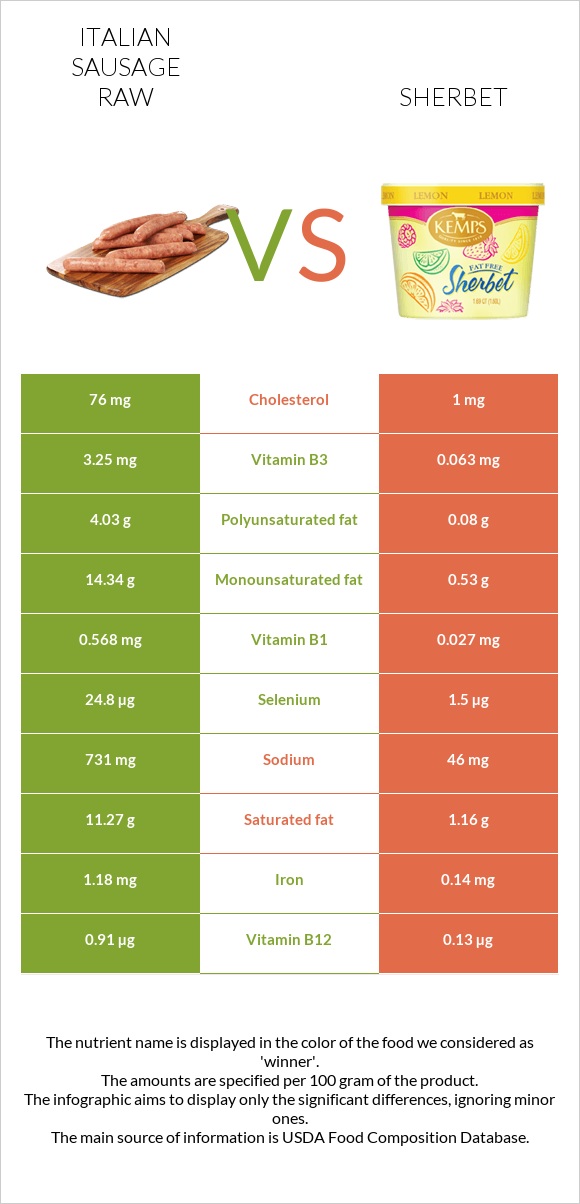 Italian sausage raw vs Sherbet infographic