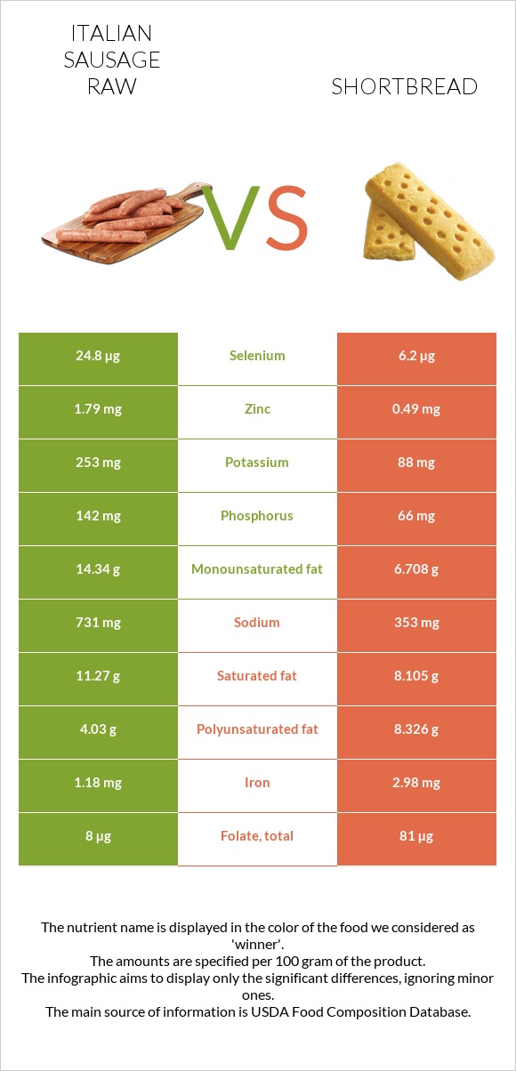 Italian sausage raw vs Shortbread infographic