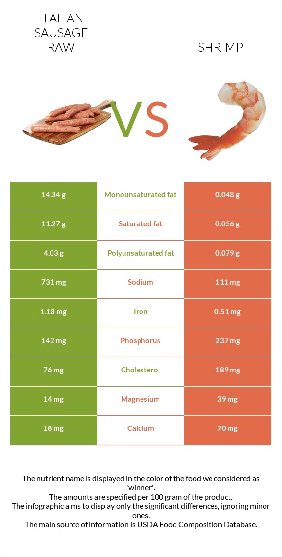 Italian sausage raw vs Shrimp infographic
