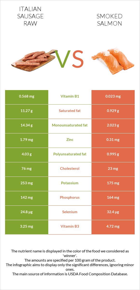 Italian sausage raw vs Smoked salmon infographic