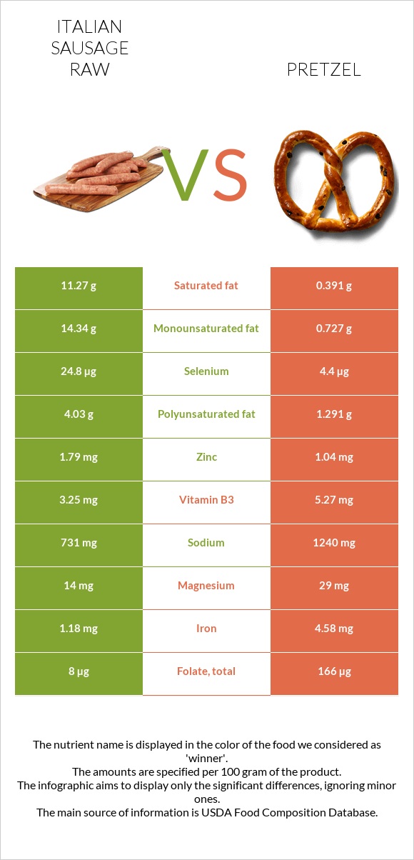 Italian sausage raw vs Pretzel infographic