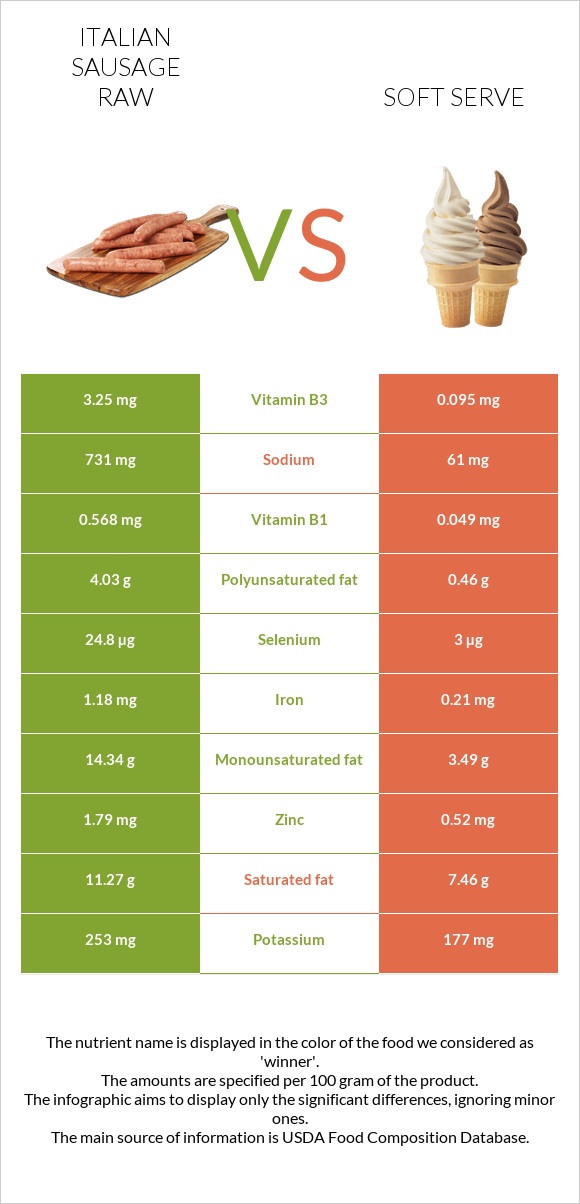 Italian sausage raw vs Soft serve infographic
