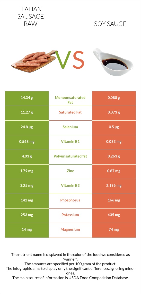 Italian sausage raw vs. Soy sauce — InDepth Nutrition Comparison