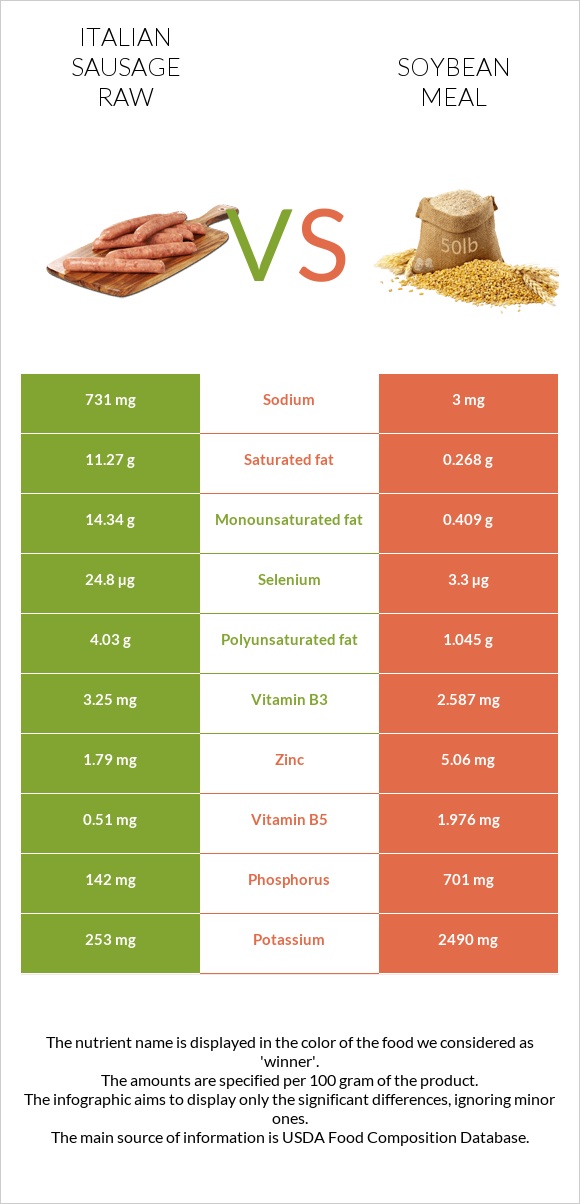 Italian sausage raw vs Soybean meal infographic