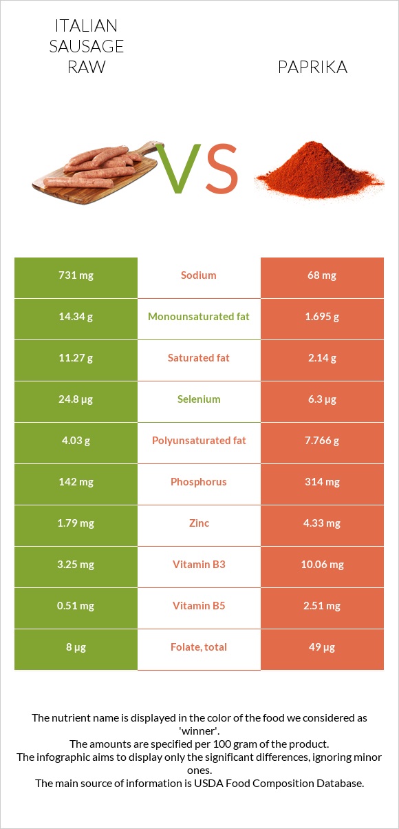 Իտալական երշիկ հում vs Պապրիկա infographic