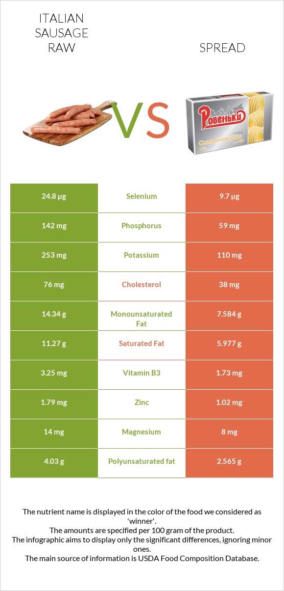 Italian sausage raw vs Spread infographic