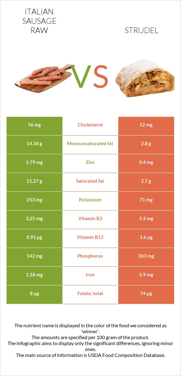Italian sausage raw vs Strudel infographic