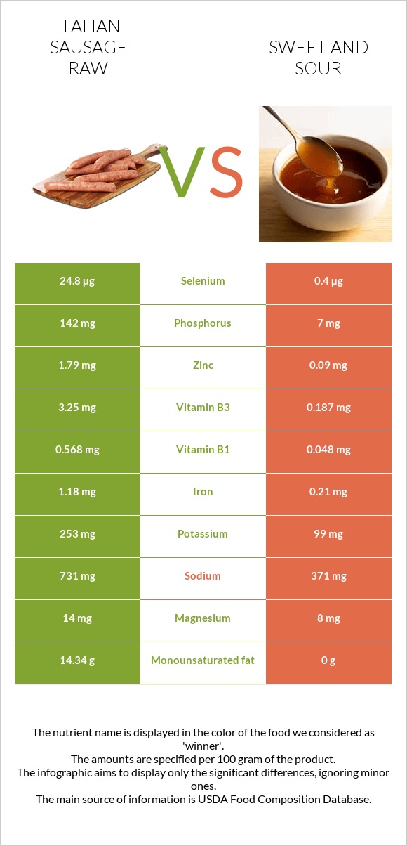 Italian sausage raw vs Sweet and sour infographic