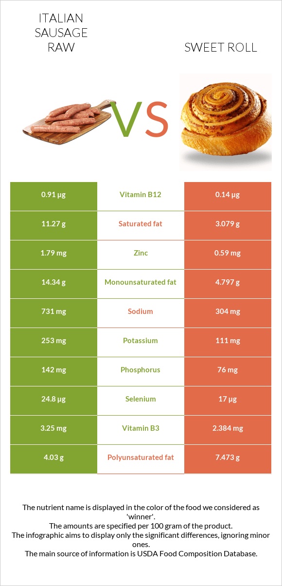 Italian sausage raw vs Sweet roll infographic