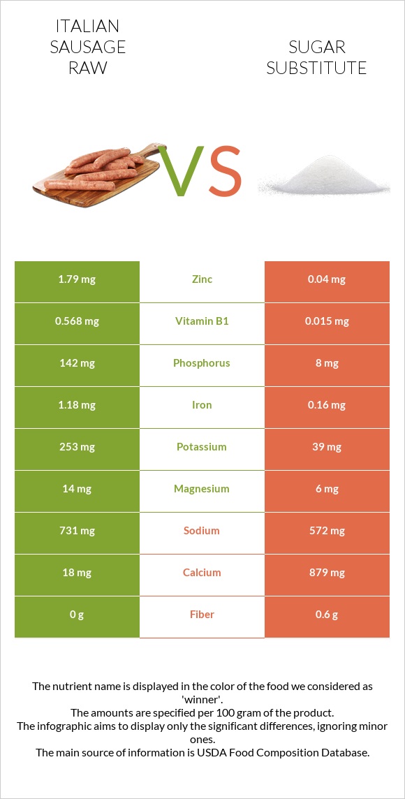 Italian sausage raw vs Sugar substitute infographic
