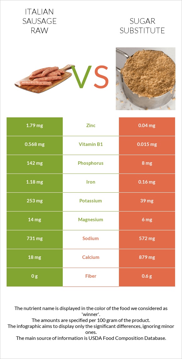 Italian sausage raw vs Sugar substitute infographic