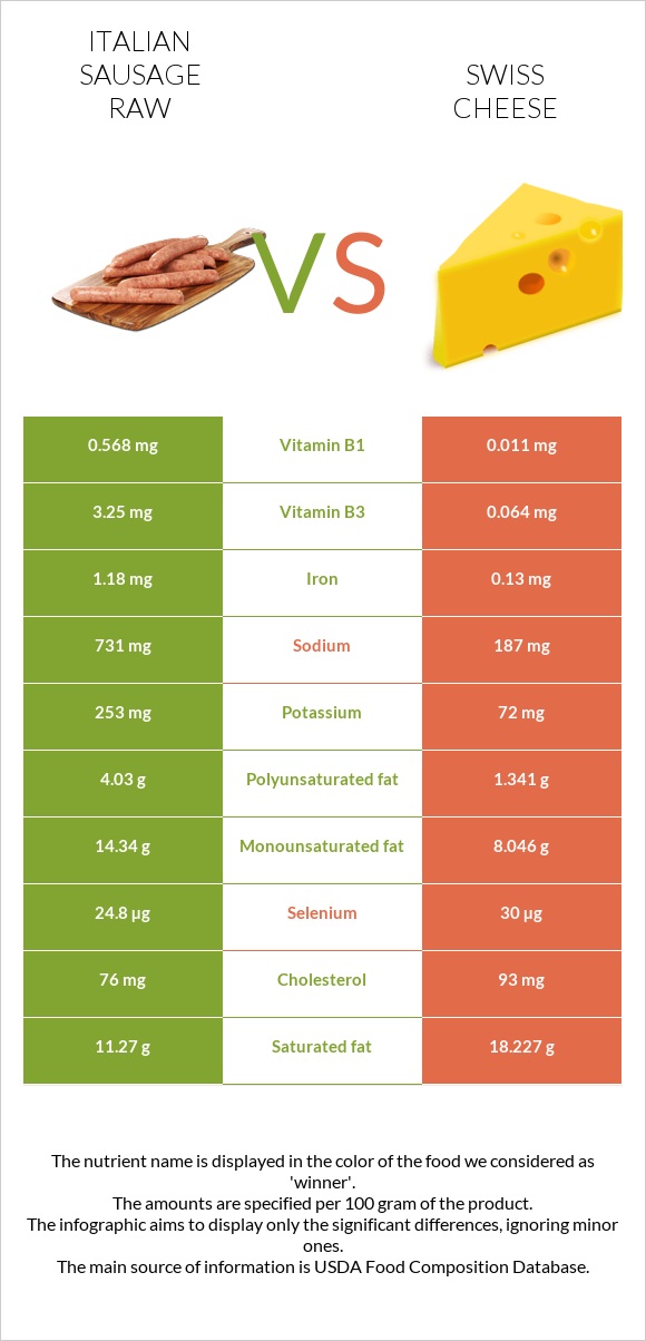 Italian sausage raw vs Swiss cheese infographic