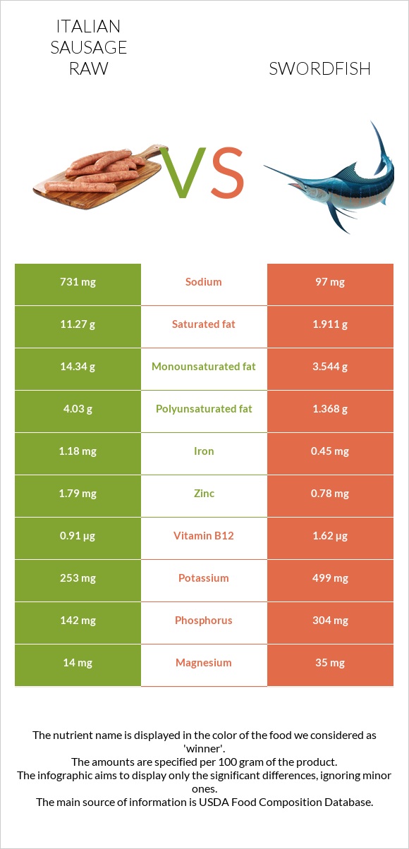 Italian sausage raw vs Swordfish infographic