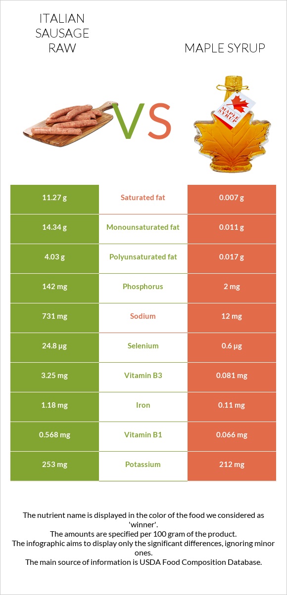 Italian sausage raw vs Maple syrup infographic