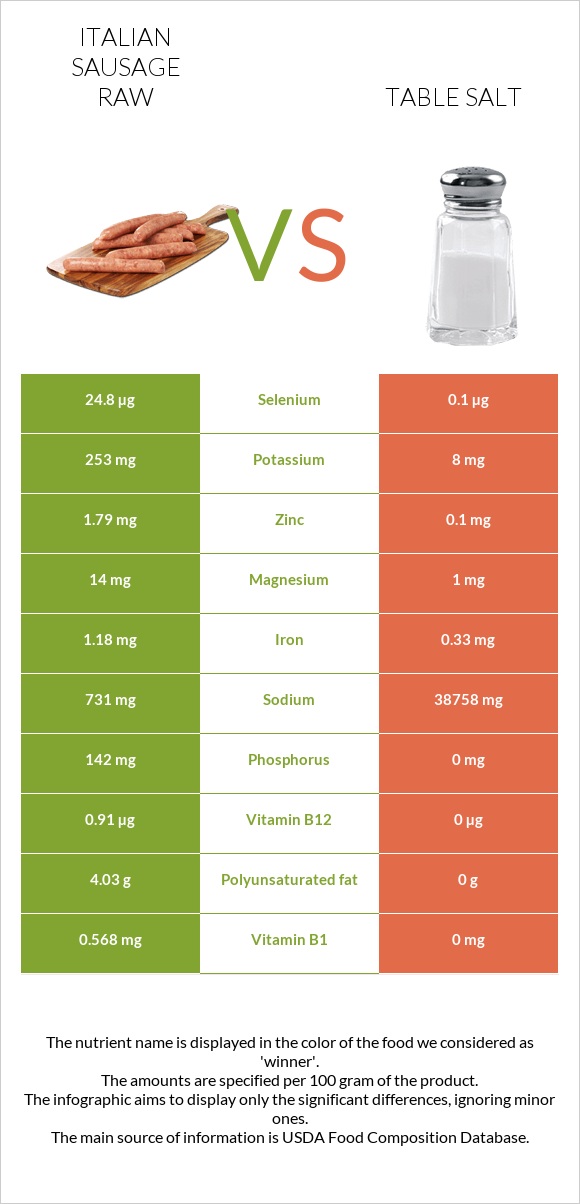 Italian sausage raw vs Table salt infographic