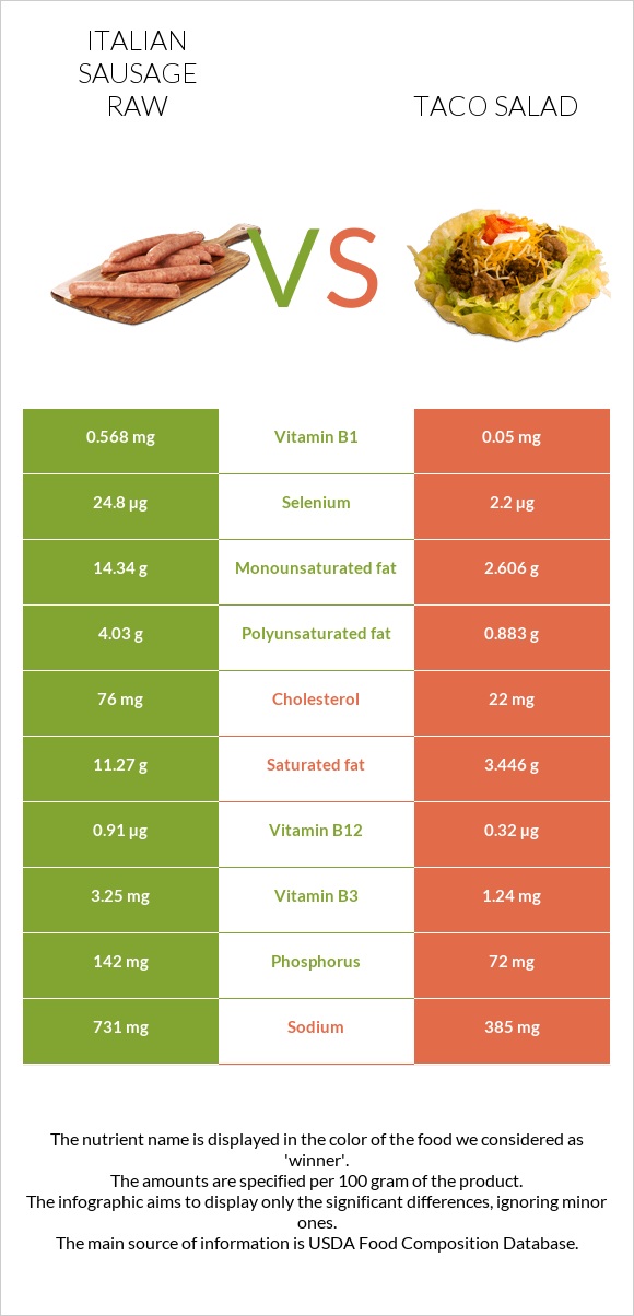Italian sausage raw vs Taco salad infographic