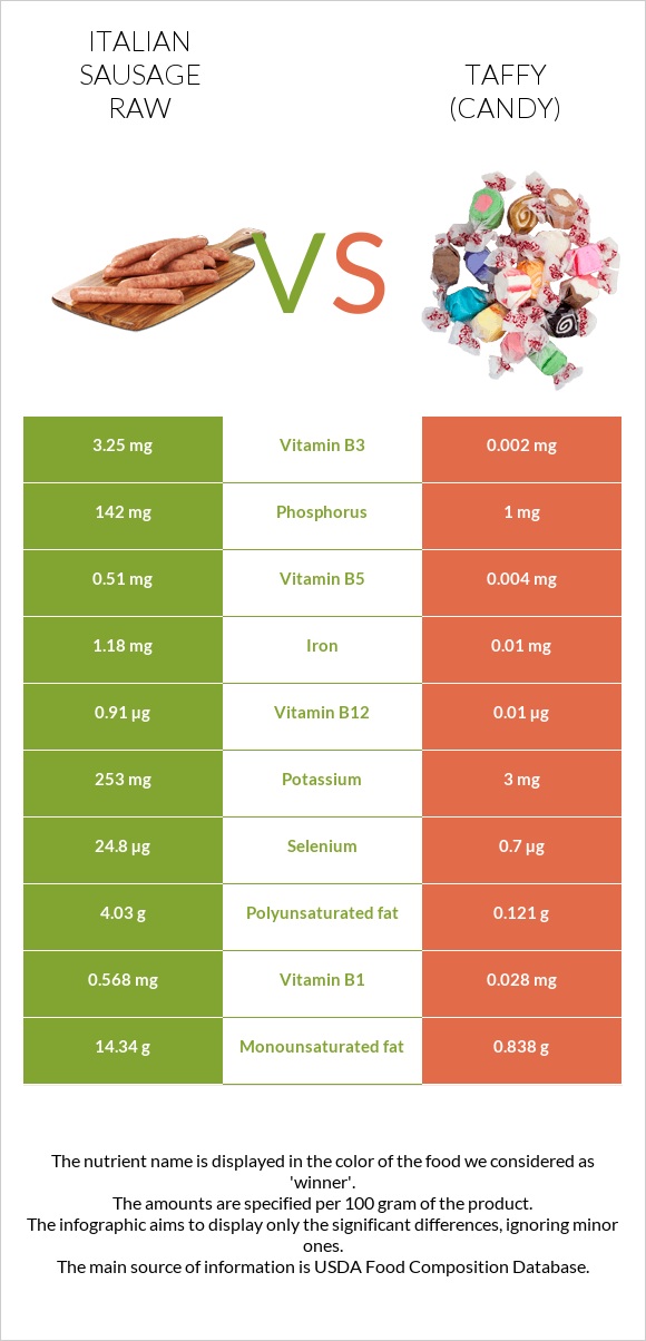 Italian sausage raw vs Taffy (candy) infographic