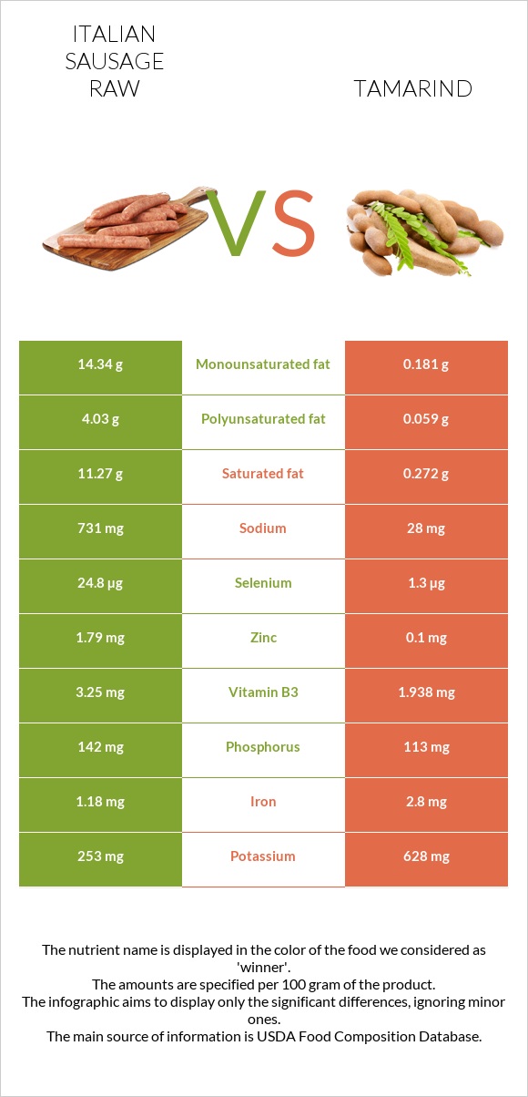 Italian sausage raw vs Tamarind infographic