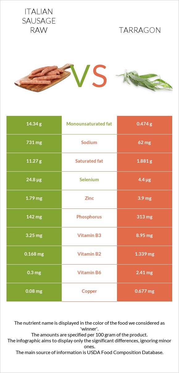 Italian sausage raw vs Tarragon infographic