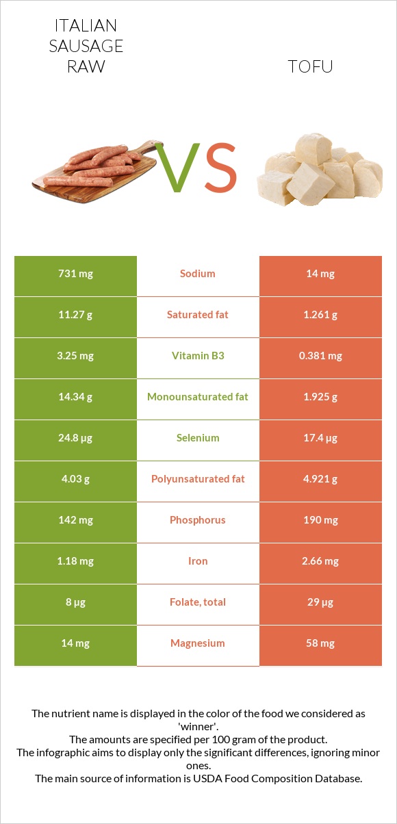 Իտալական երշիկ հում vs Տոֆու infographic