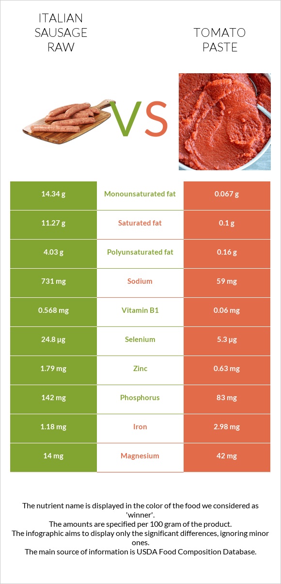 Italian sausage raw vs Tomato paste infographic