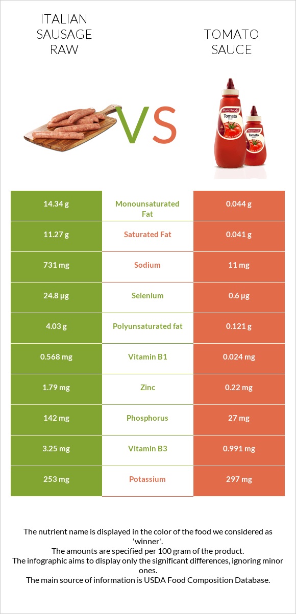 Italian sausage raw vs Tomato sauce infographic